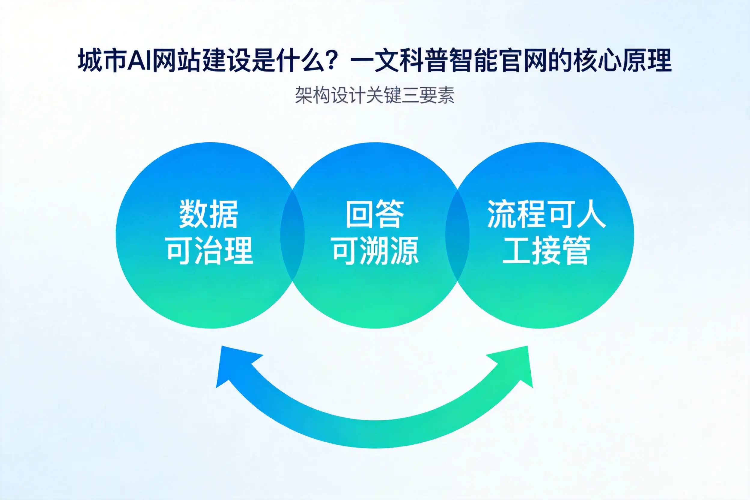 商洛AI网站建设是什么？一文科普智能官网的核心原理