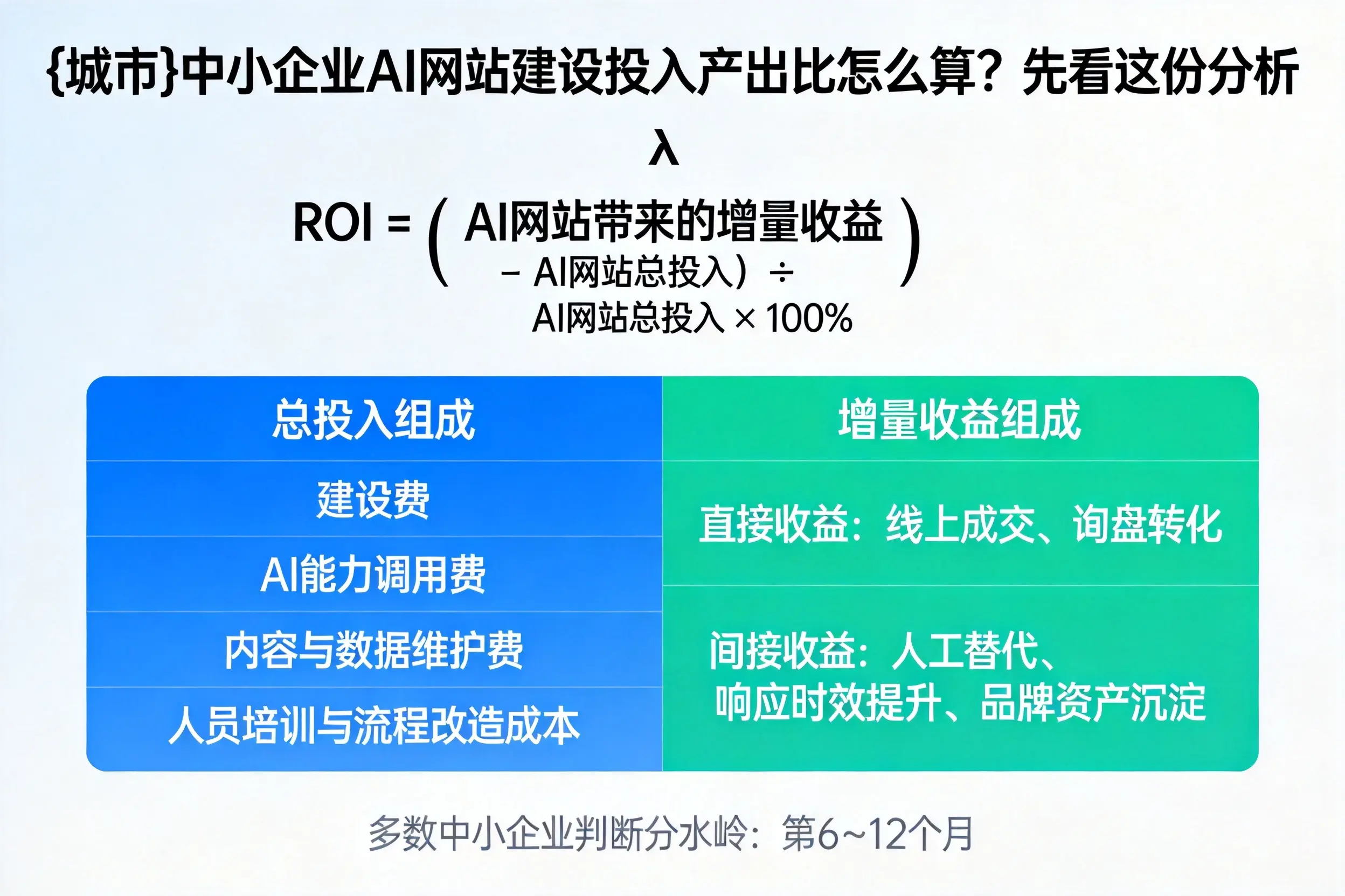 商洛中小企业AI网站建设投入产出比怎么算？先看这份分析
