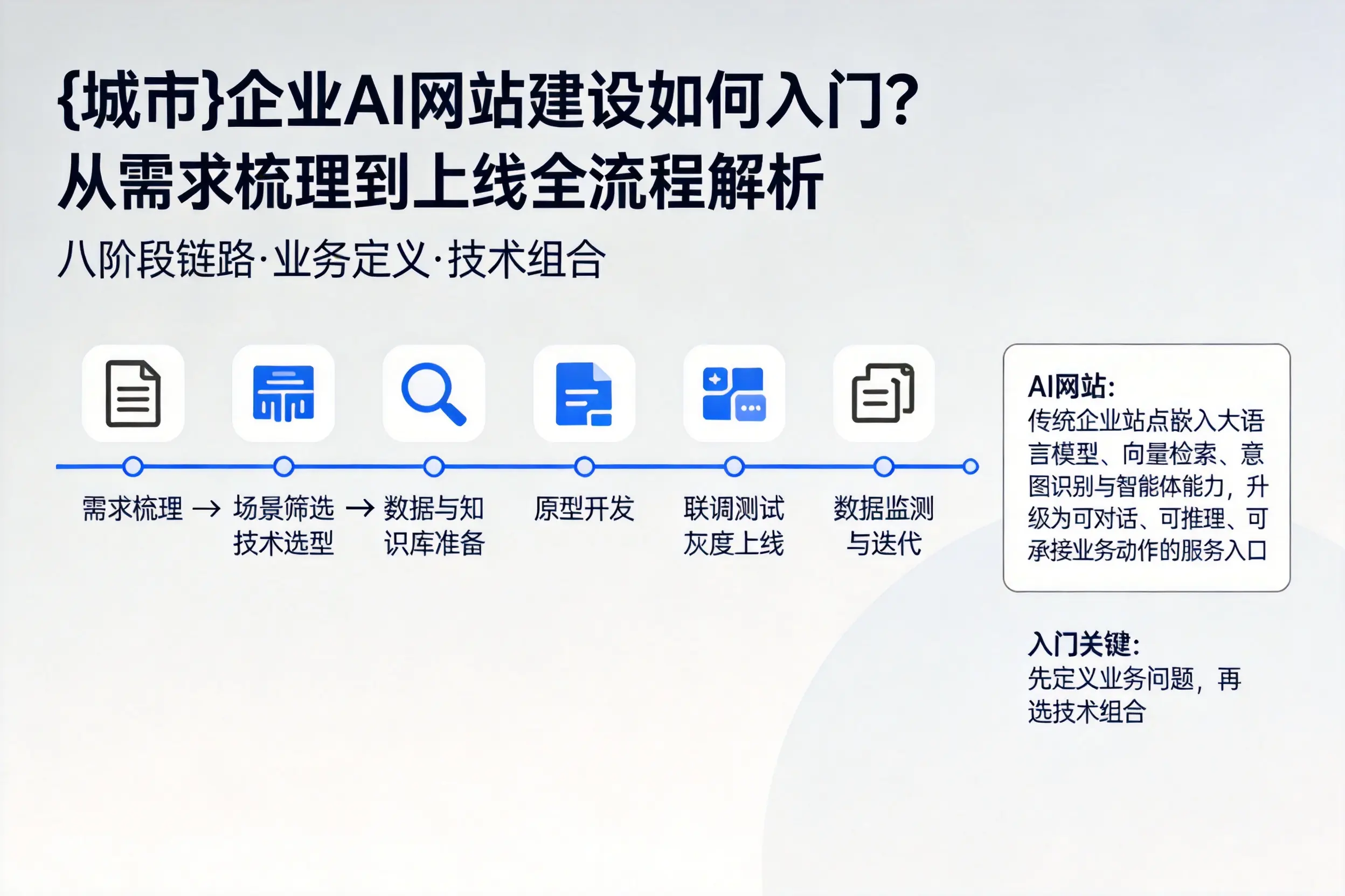 商洛企业AI网站建设如何入门？从需求梳理到上线全流程解析