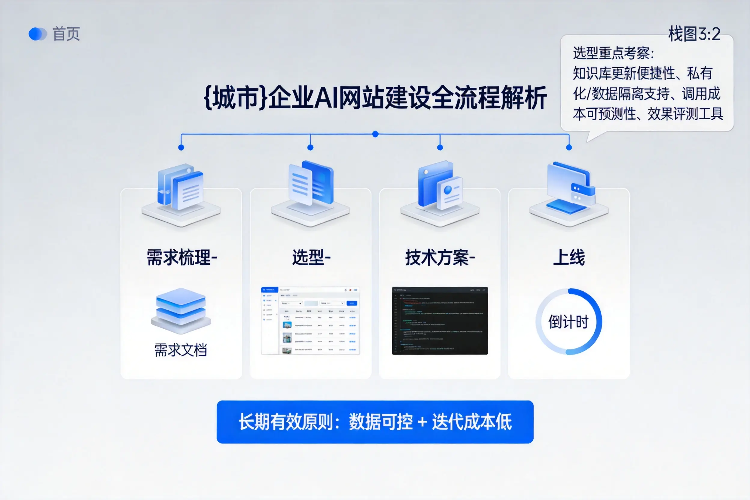 商洛企业AI网站建设如何入门？从需求梳理到上线全流程解析