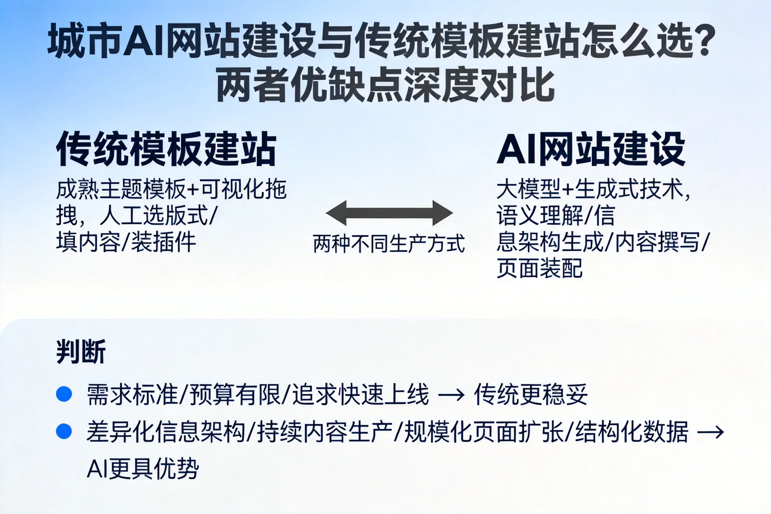 商洛AI网站建设与传统模板建站怎么选？两者优缺点深度对比