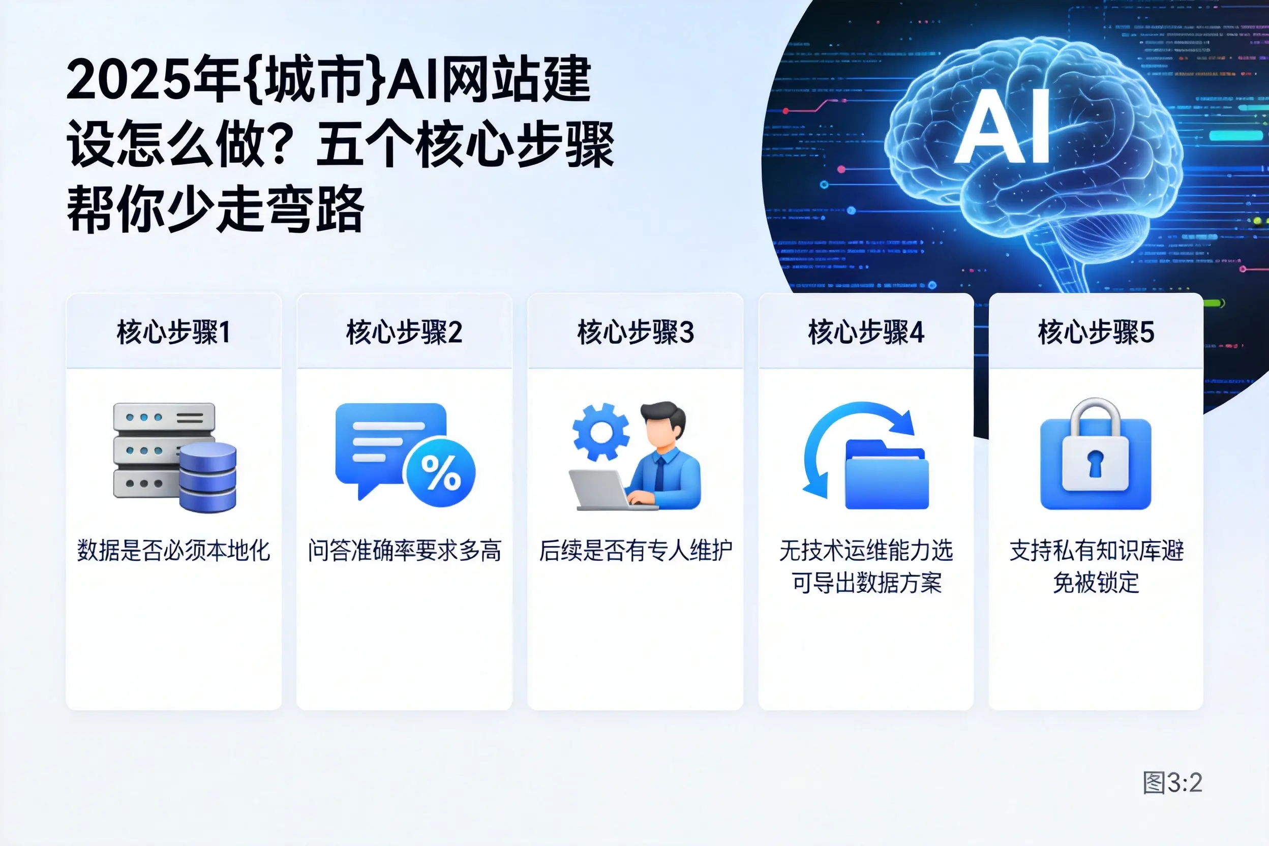 2025年商洛AI网站建设怎么做？五个核心步骤帮你少走弯路