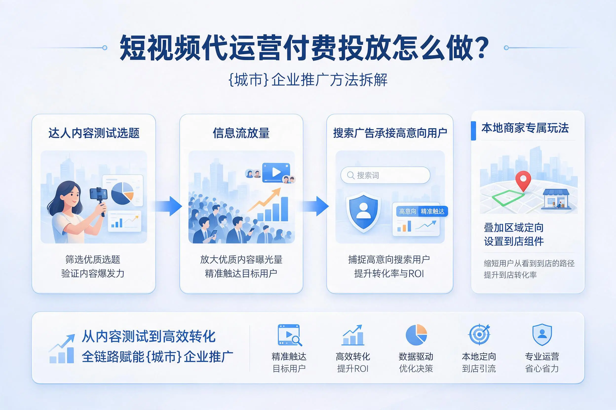 短视频代运营付费投放怎么做？商洛企业推广方法拆解