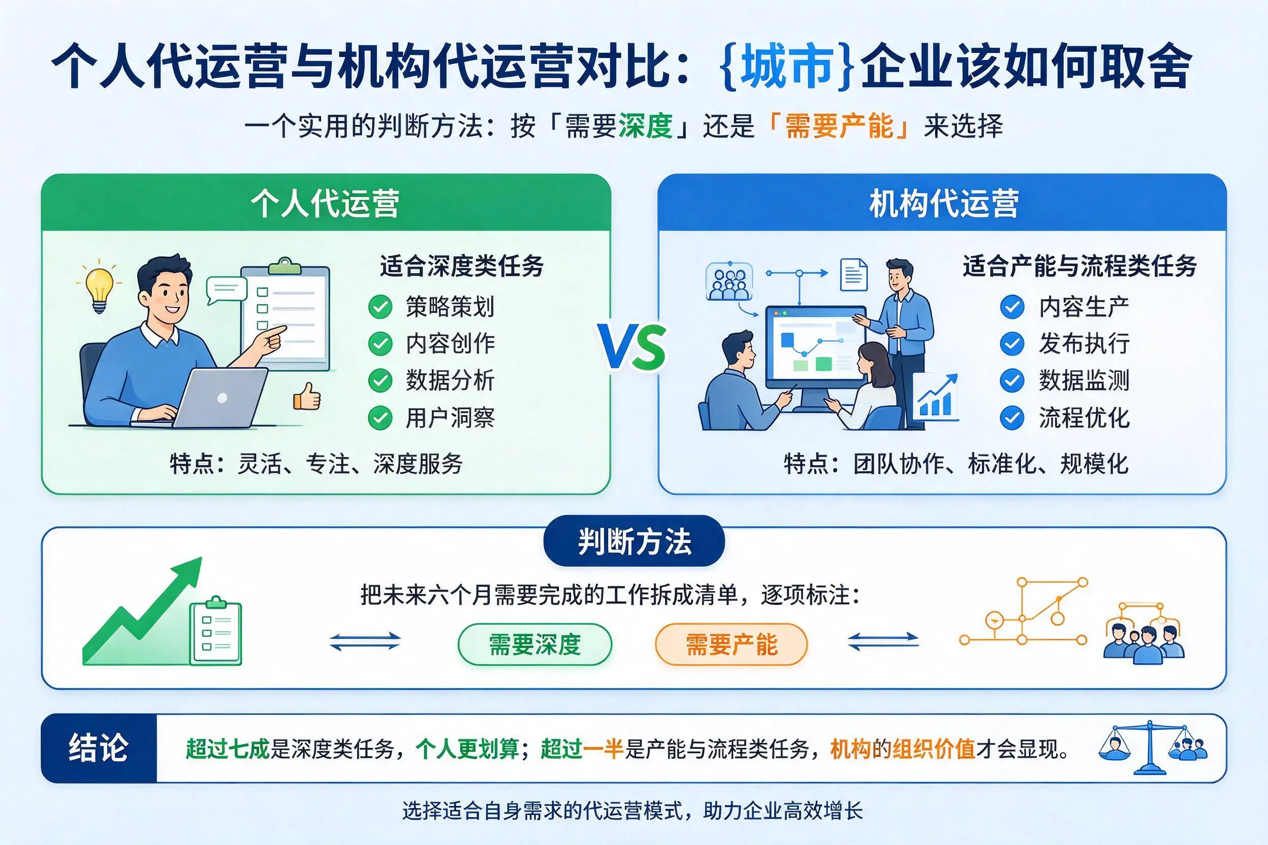 个人代运营与机构代运营对比：商洛企业该如何取舍