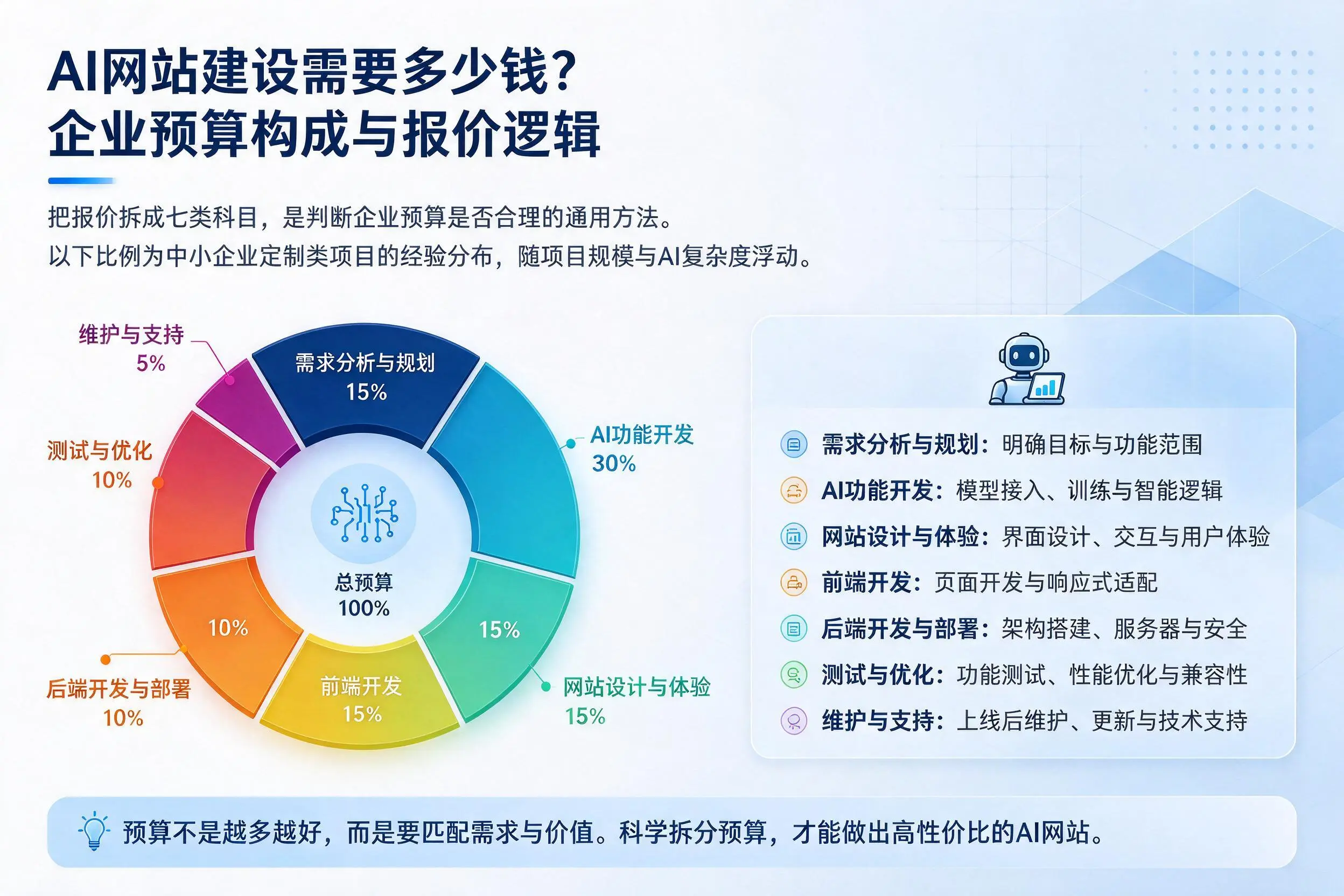AI网站建设需要多少钱?商洛企业预算构成与报价逻辑
