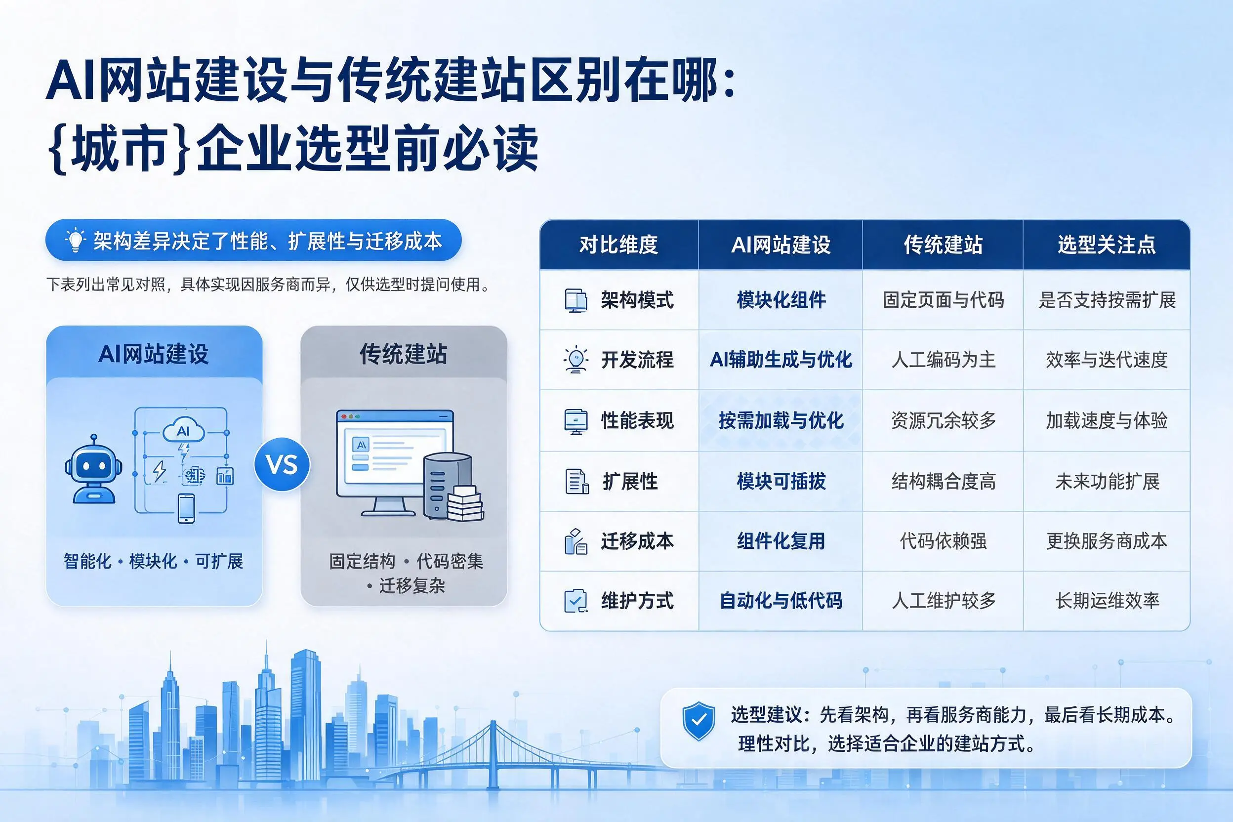 AI网站建设与传统建站区别在哪:商洛企业选型前必读