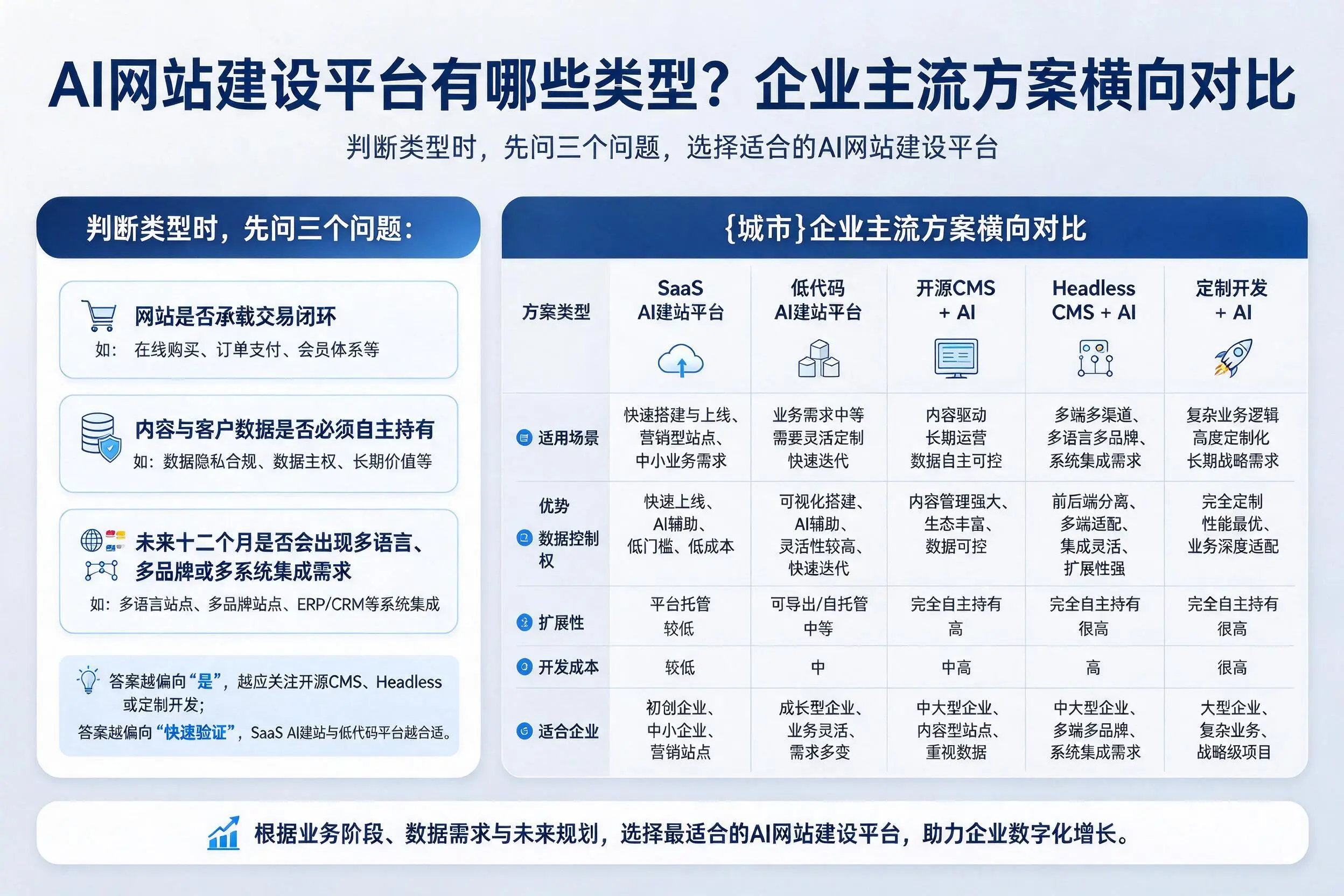 AI网站建设平台有哪些类型?商洛企业主流方案横向对比