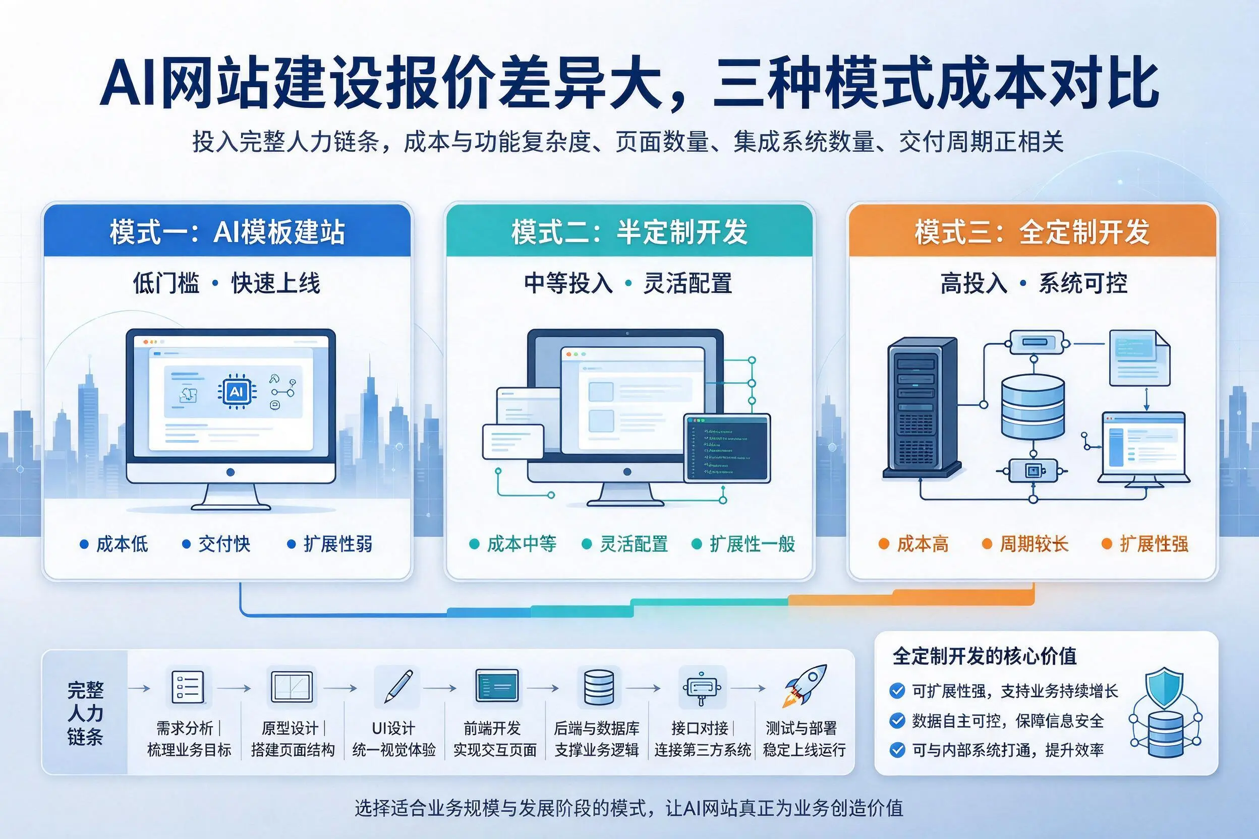 商洛AI网站建设报价差异大，三种模式成本对比