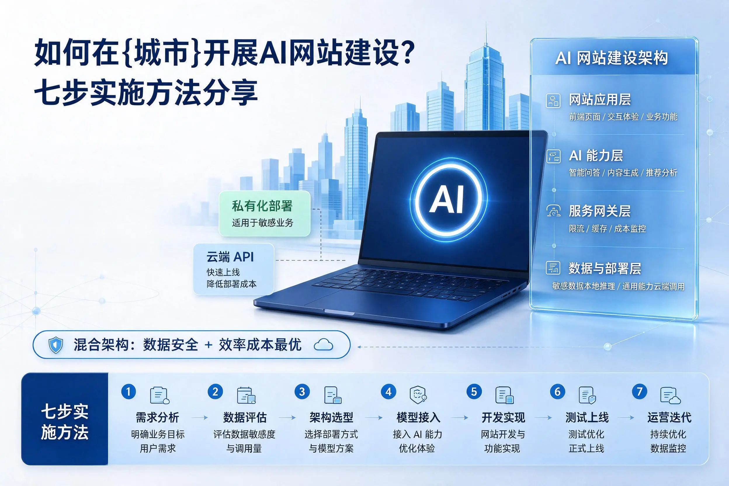 如何在商洛开展AI网站建设?七步实施方法分享