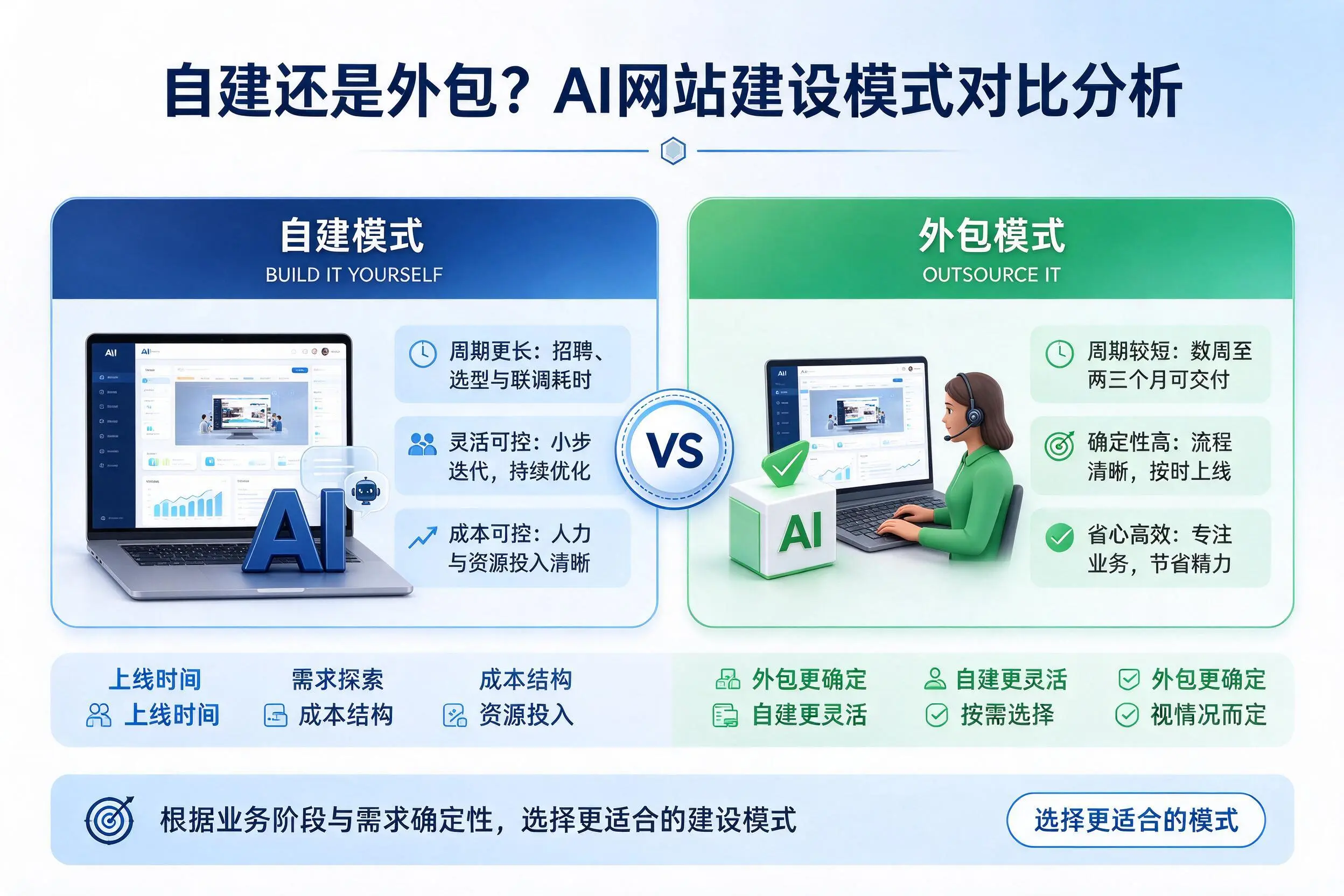 自建还是外包？商洛AI网站建设模式对比分析