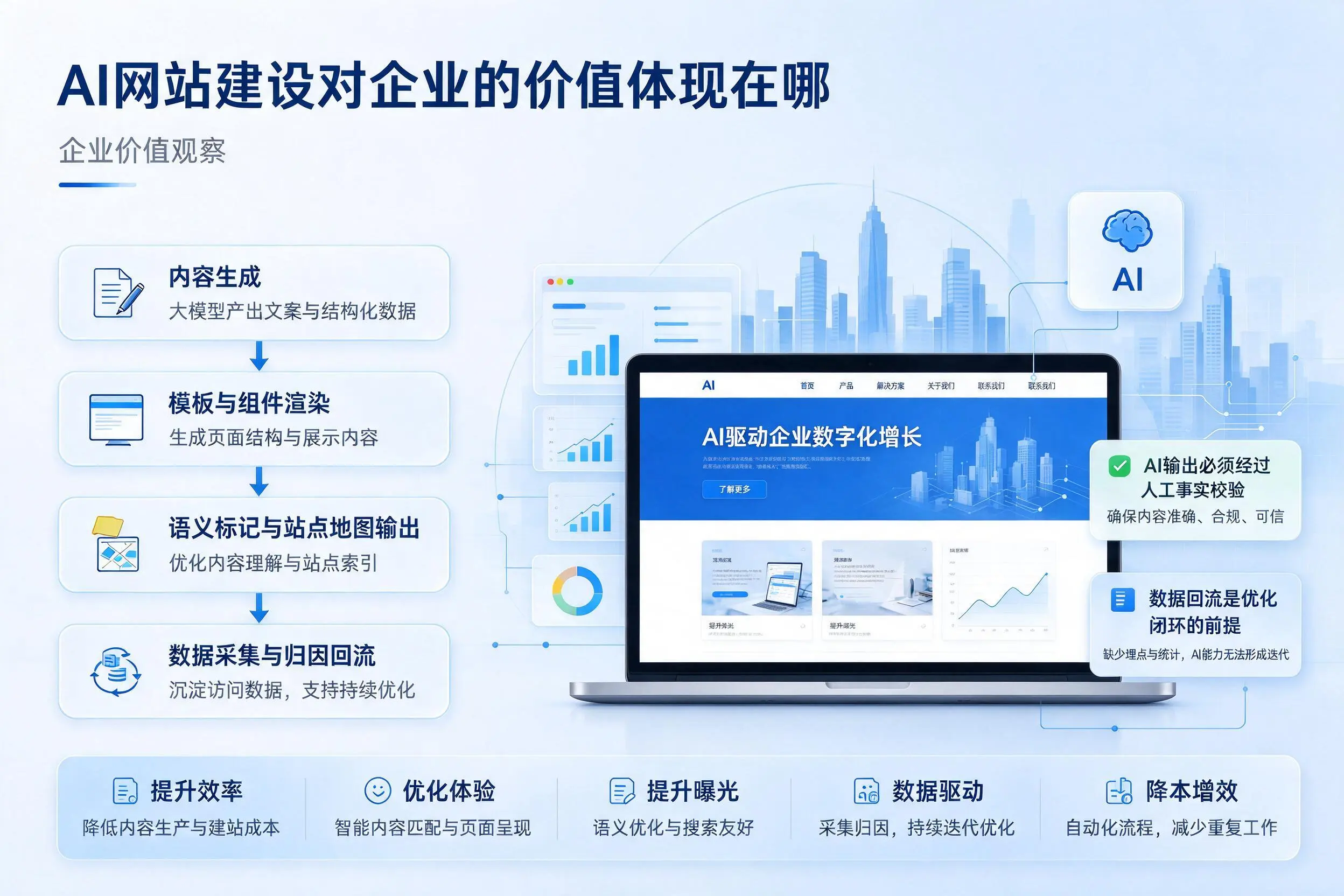 AI网站建设对企业的价值体现在哪，商洛实践观察