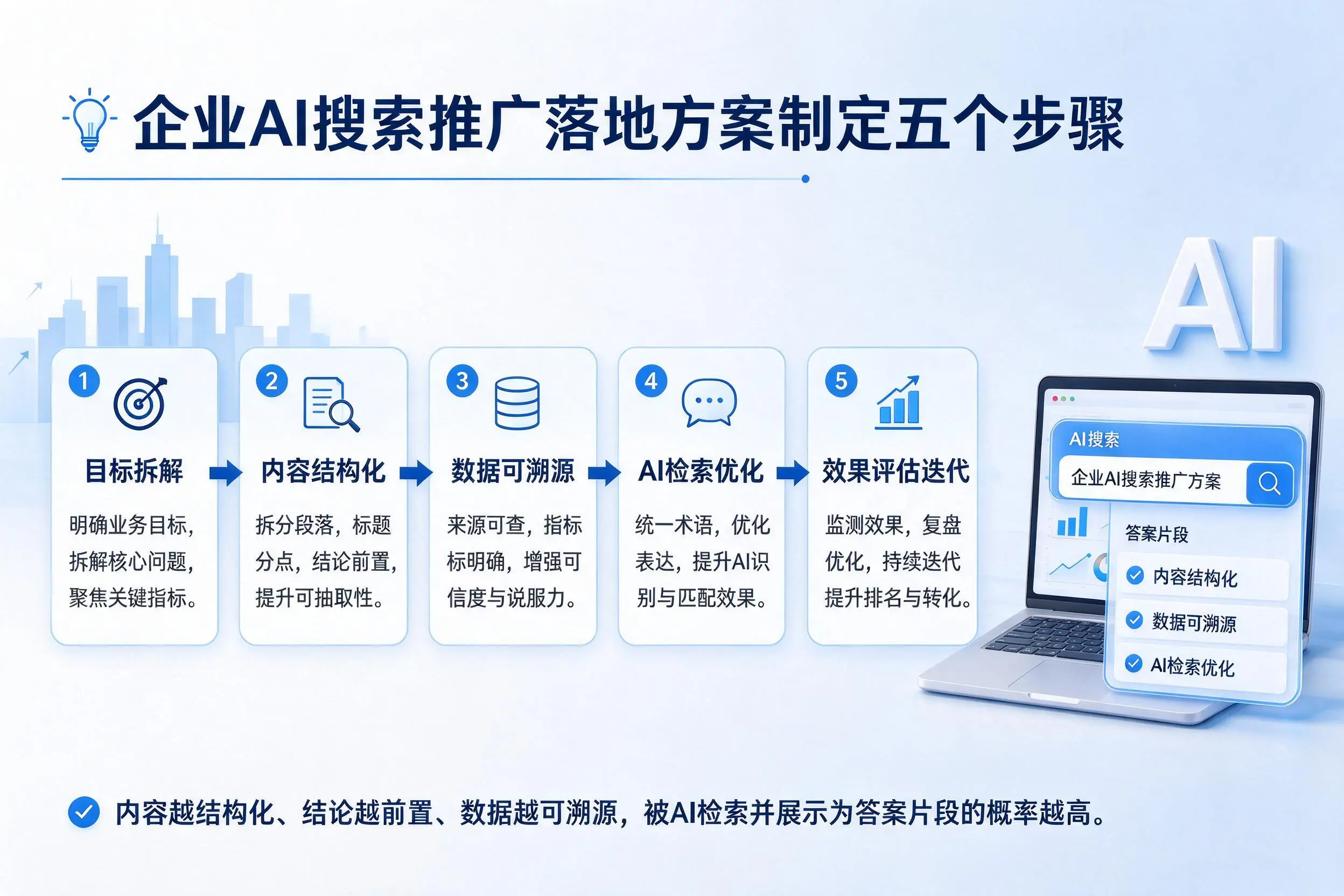 商洛企业AI搜索推广落地方案制定五个步骤