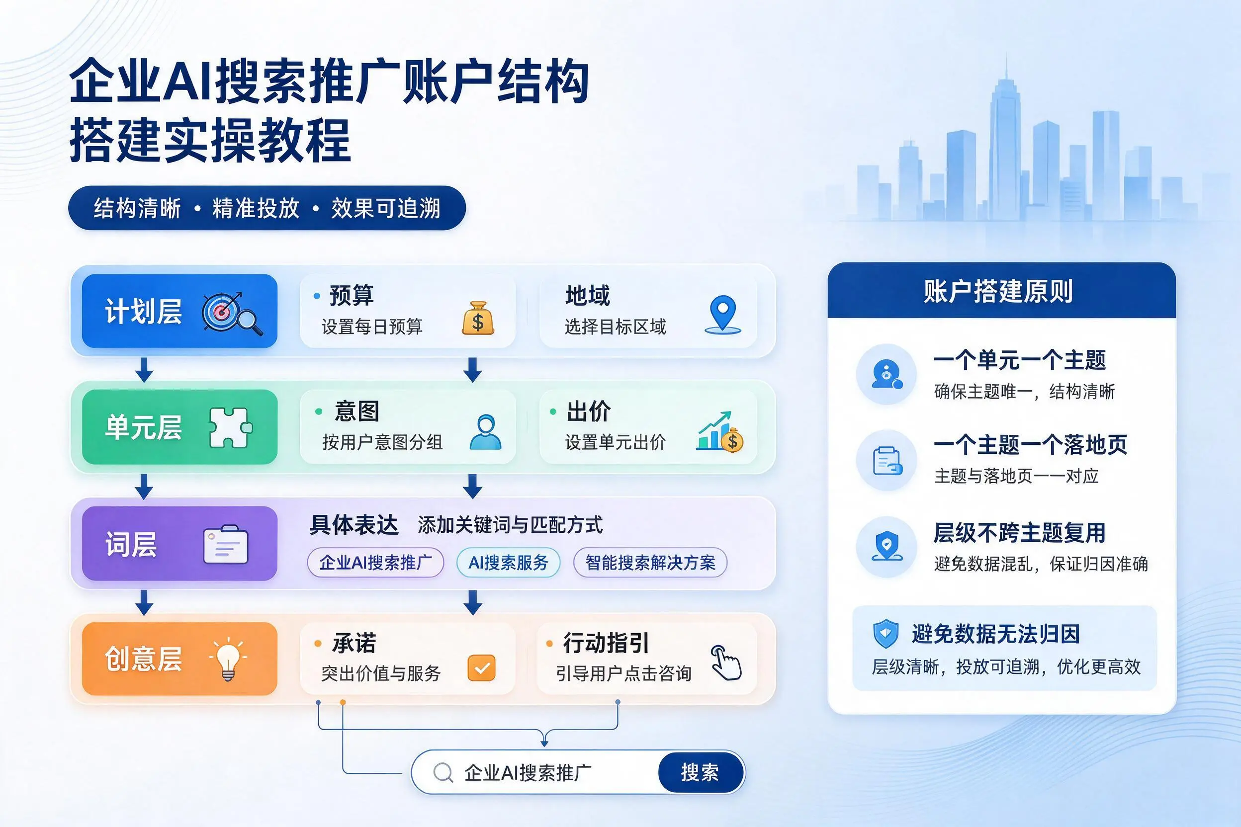 商洛企业AI搜索推广账户结构搭建实操教程